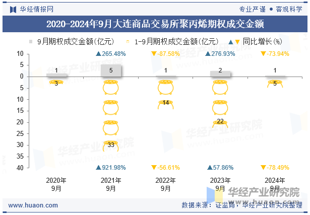 2020-2024年9月大连商品交易所聚丙烯期权成交金额