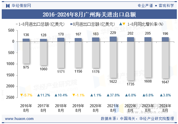 2016-2024年8月广州海关进出口总额