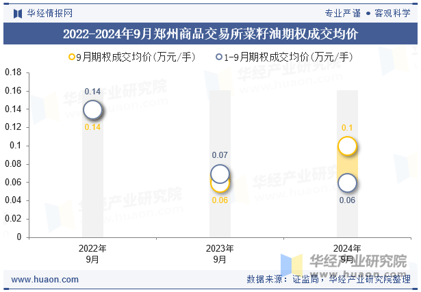 2022-2024年9月郑州商品交易所菜籽油期权成交均价