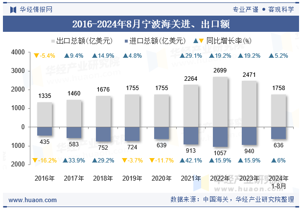 2016-2024年8月宁波海关进、出口额