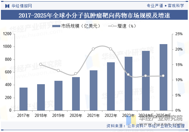 2017-2025年全球小分子抗肿瘤靶向药物市场规模及增速