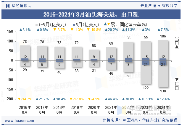 2016-2024年8月汕头海关进、出口额