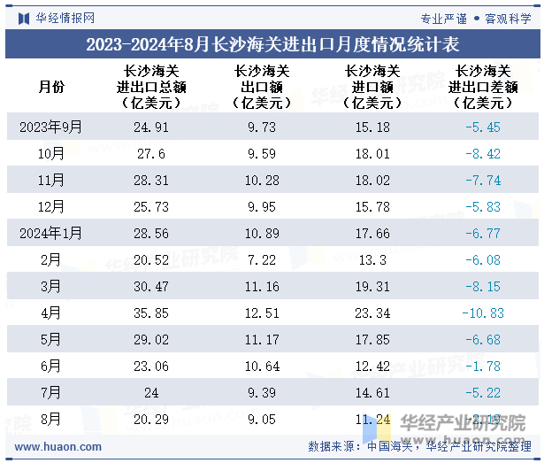 2023-2024年8月长沙海关进出口月度情况统计表