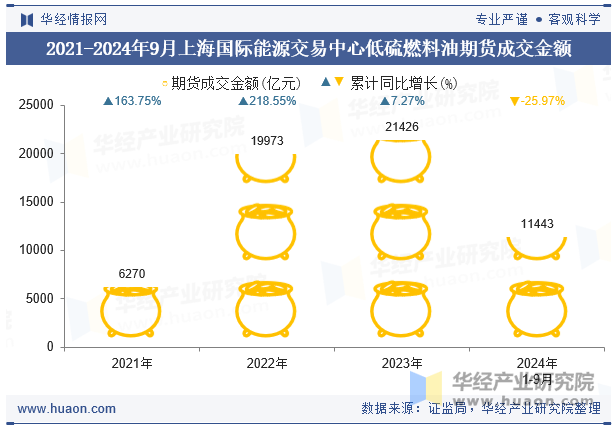 2021-2024年9月上海国际能源交易中心低硫燃料油期货成交金额