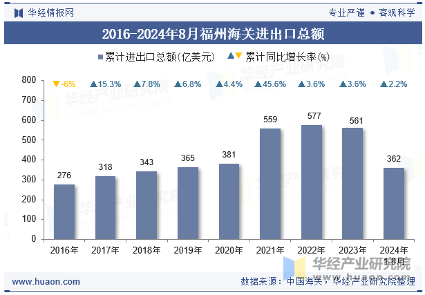 2016-2024年8月福州海关进出口总额