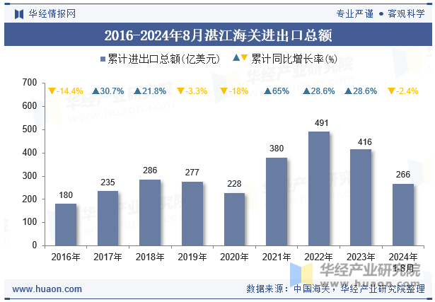 2016-2024年8月湛江海关进出口总额