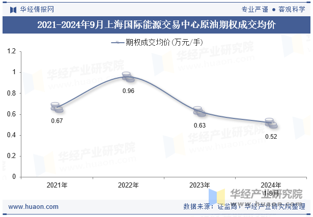 2021-2024年9月上海国际能源交易中心原油期权成交均价