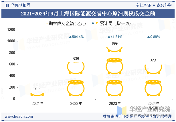 2021-2024年9月上海国际能源交易中心原油期权成交金额