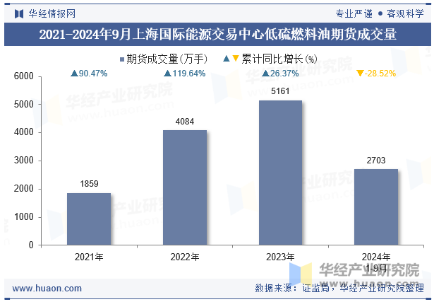 2021-2024年9月上海国际能源交易中心低硫燃料油期货成交量