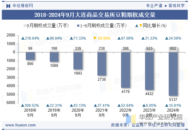 2018-2024年9月大连商品交易所豆粕期权成交量