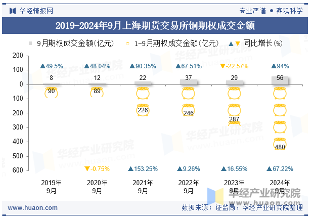 2019-2024年9月上海期货交易所铜期权成交金额