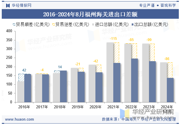 2016-2024年8月福州海关进出口差额