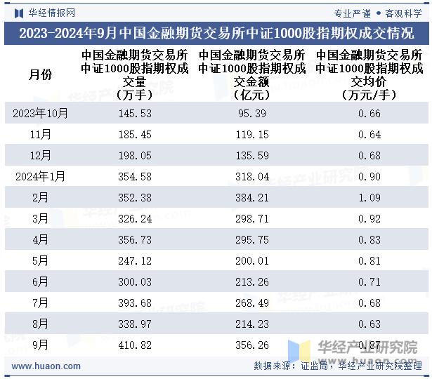 2023-2024年9月中国金融期货交易所中证1000股指期权成交情况