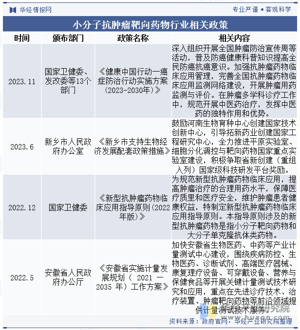 小分子抗肿瘤靶向药物行业相关政策