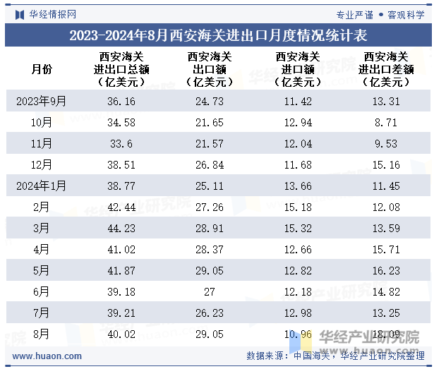 2023-2024年8月西安海关进出口月度情况统计表