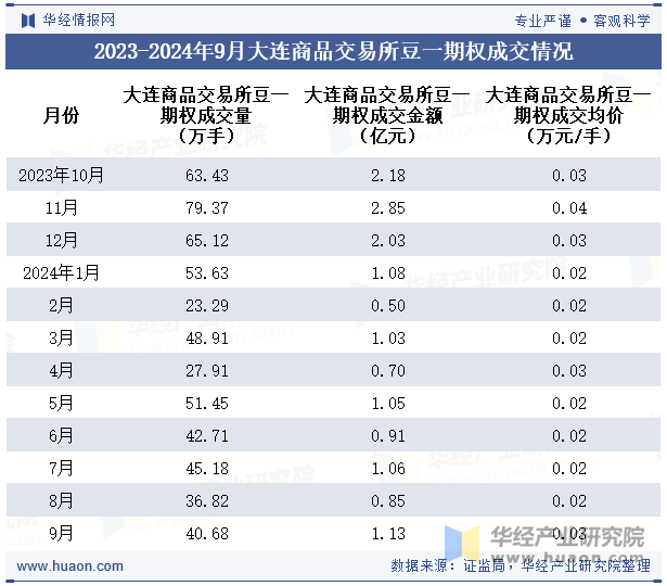 2023-2024年9月大连商品交易所豆一期权成交情况