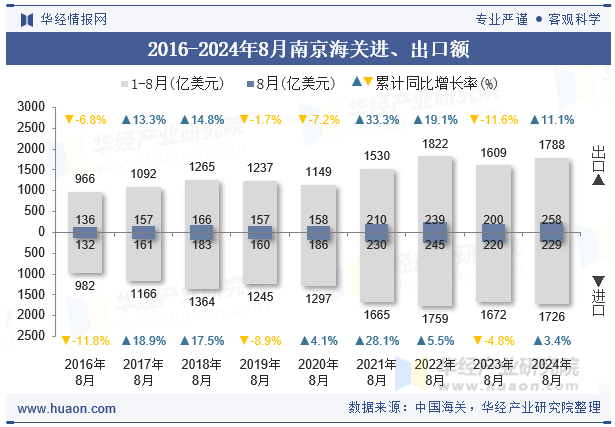 2016-2024年8月南京海关进、出口额