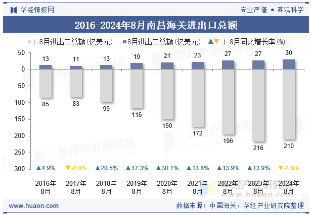 2016-2024年8月南昌海关进出口总额