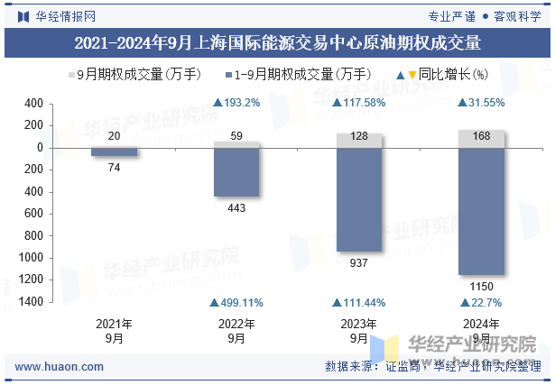 2021-2024年9月上海国际能源交易中心原油期权成交量