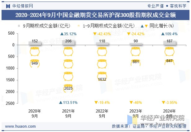 2020-2024年9月中国金融期货交易所沪深300股指期权成交金额