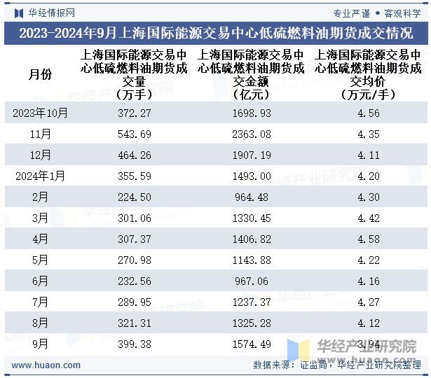 2023-2024年9月上海国际能源交易中心低硫燃料油期货成交情况