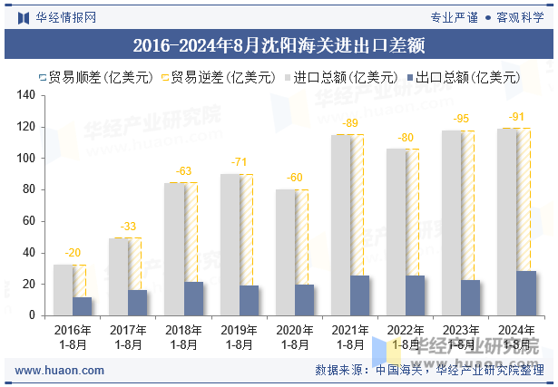 2016-2024年8月沈阳海关进出口差额