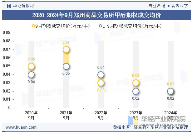 2020-2024年9月郑州商品交易所甲醇期权成交均价