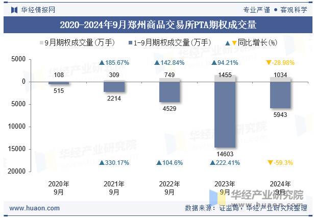 2020-2024年9月郑州商品交易所PTA期权成交量