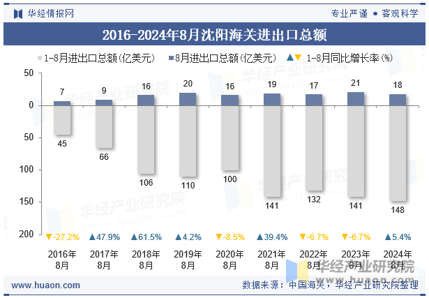 2016-2024年8月沈阳海关进出口总额