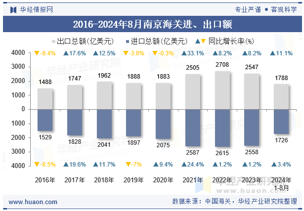 2016-2024年8月南京海关进、出口额