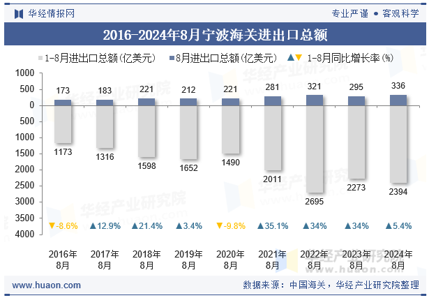 2016-2024年8月宁波海关进出口总额