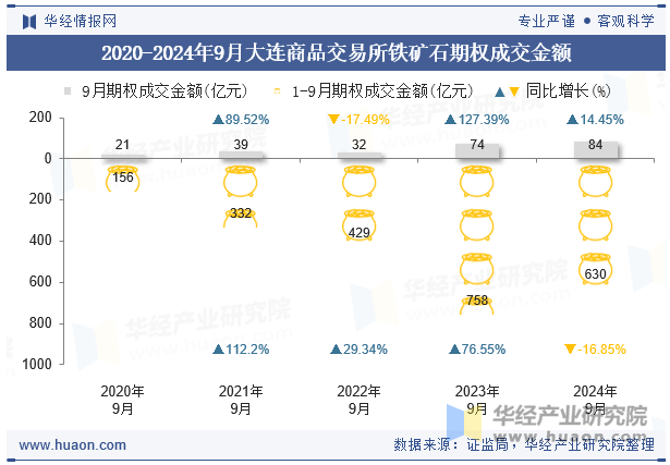 2020-2024年9月大连商品交易所铁矿石期权成交金额