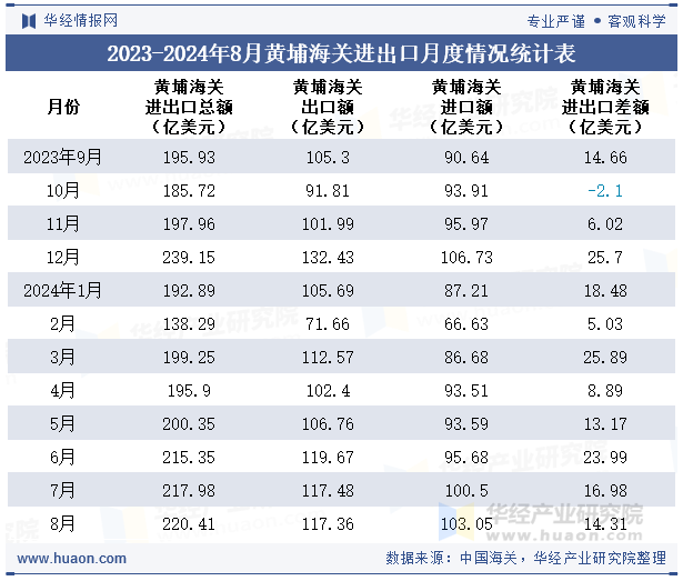 2023-2024年8月黄埔海关进出口月度情况统计表