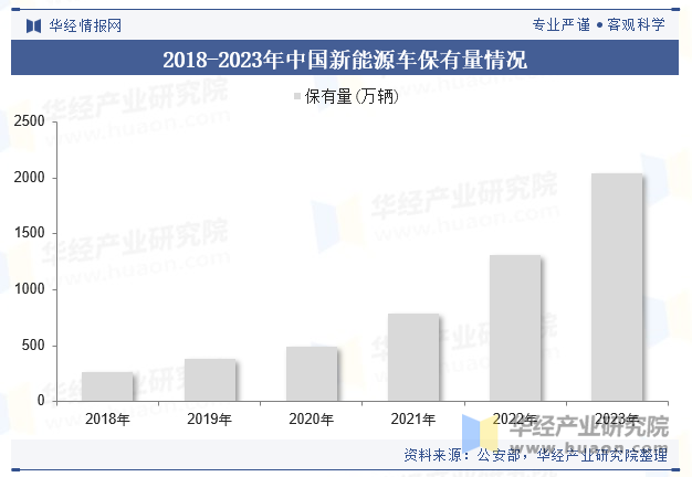 2018-2023年中国新能源车保有量情况