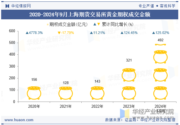 2020-2024年9月上海期货交易所黄金期权成交金额