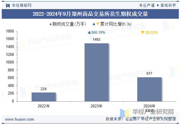 2022-2024年9月郑州商品交易所花生期权成交量