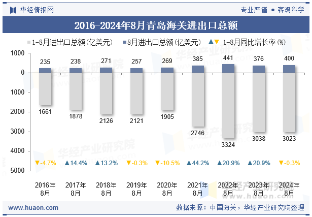 2016-2024年8月青岛海关进出口总额