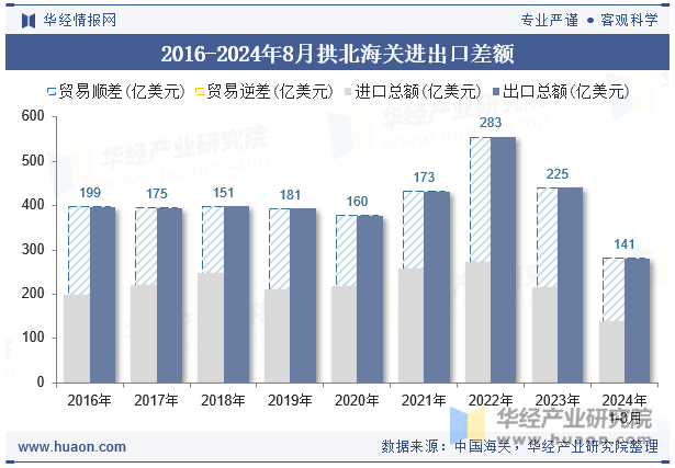 2016-2024年8月拱北海关进出口差额