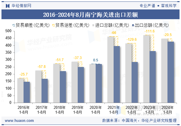 2016-2024年8月南宁海关进出口差额