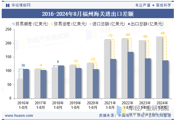 2016-2024年8月福州海关进出口差额