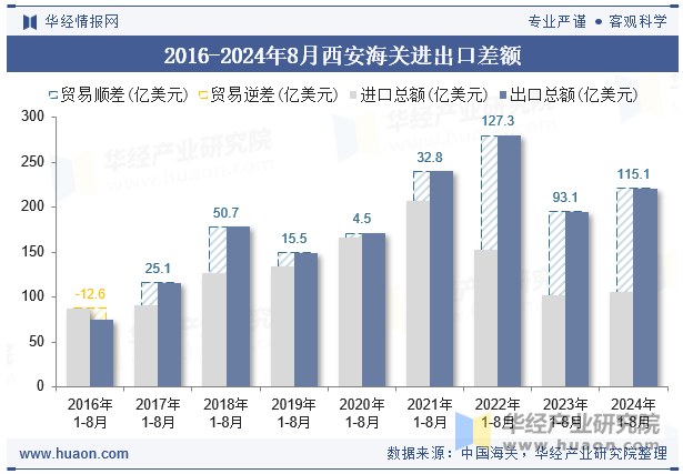 2016-2024年8月西安海关进出口差额