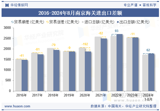 2016-2024年8月南京海关进出口差额