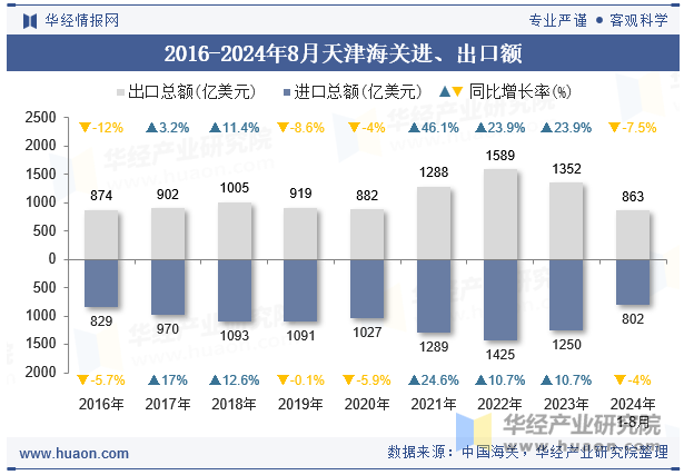 2016-2024年8月天津海关进、出口额