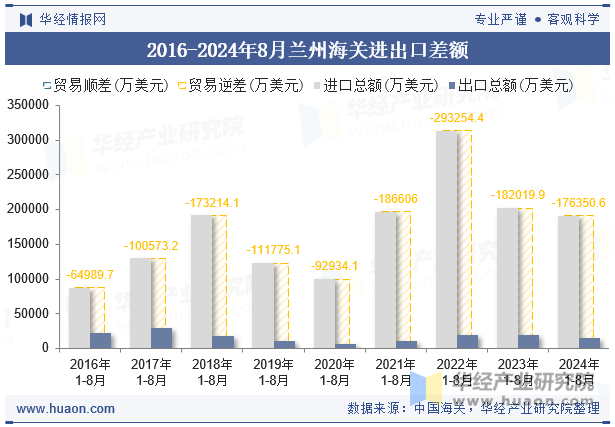 2016-2024年8月兰州海关进出口差额