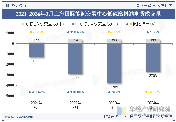 2021-2024年9月上海国际能源交易中心低硫燃料油期货成交量