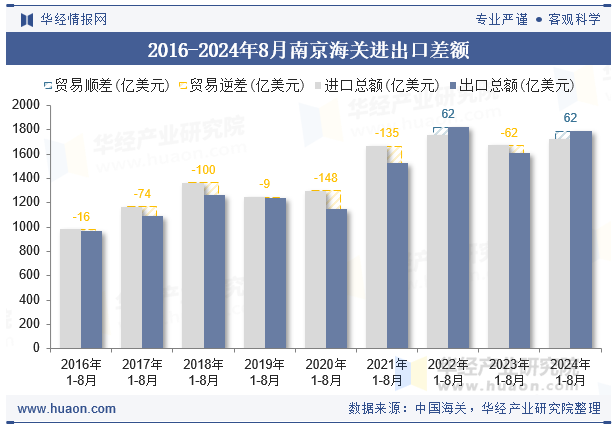 2016-2024年8月南京海关进出口差额