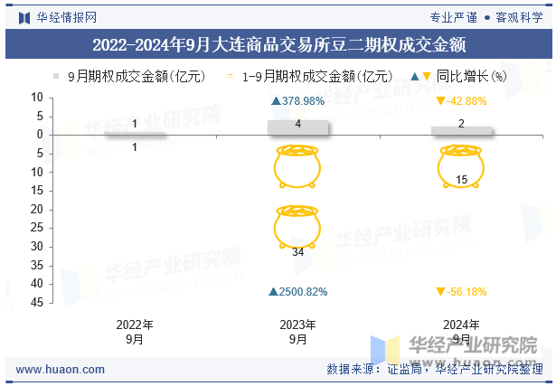 2022-2024年9月大连商品交易所豆二期权成交金额