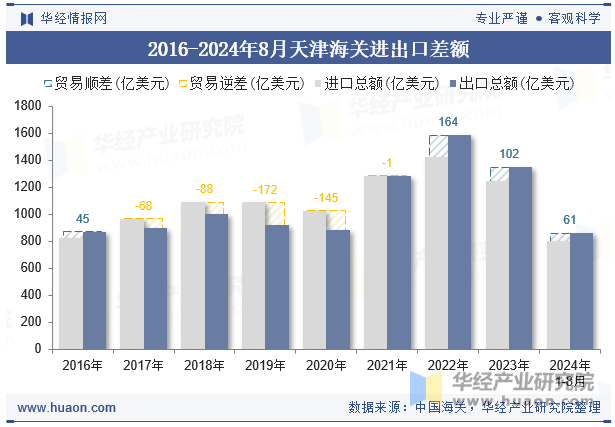 2016-2024年8月天津海关进出口差额