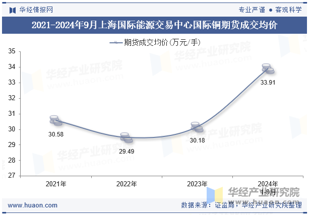 2021-2024年9月上海国际能源交易中心国际铜期货成交均价