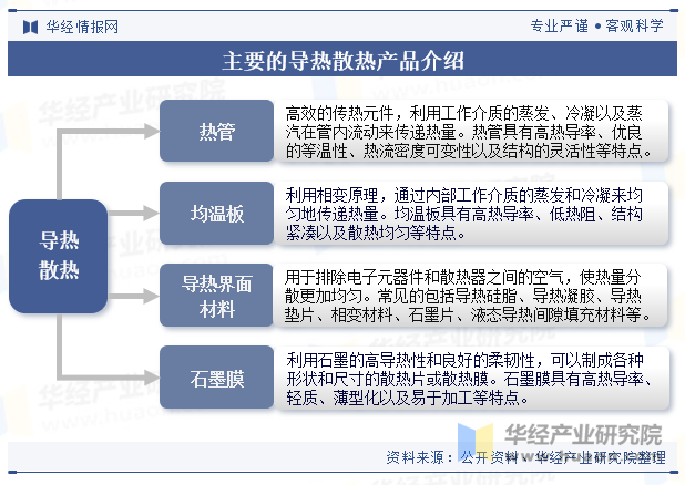 主要的导热散热产品介绍